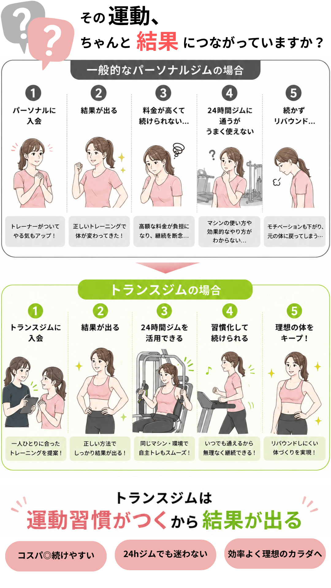 一般的なパーソナルジムとトランスジムの比較