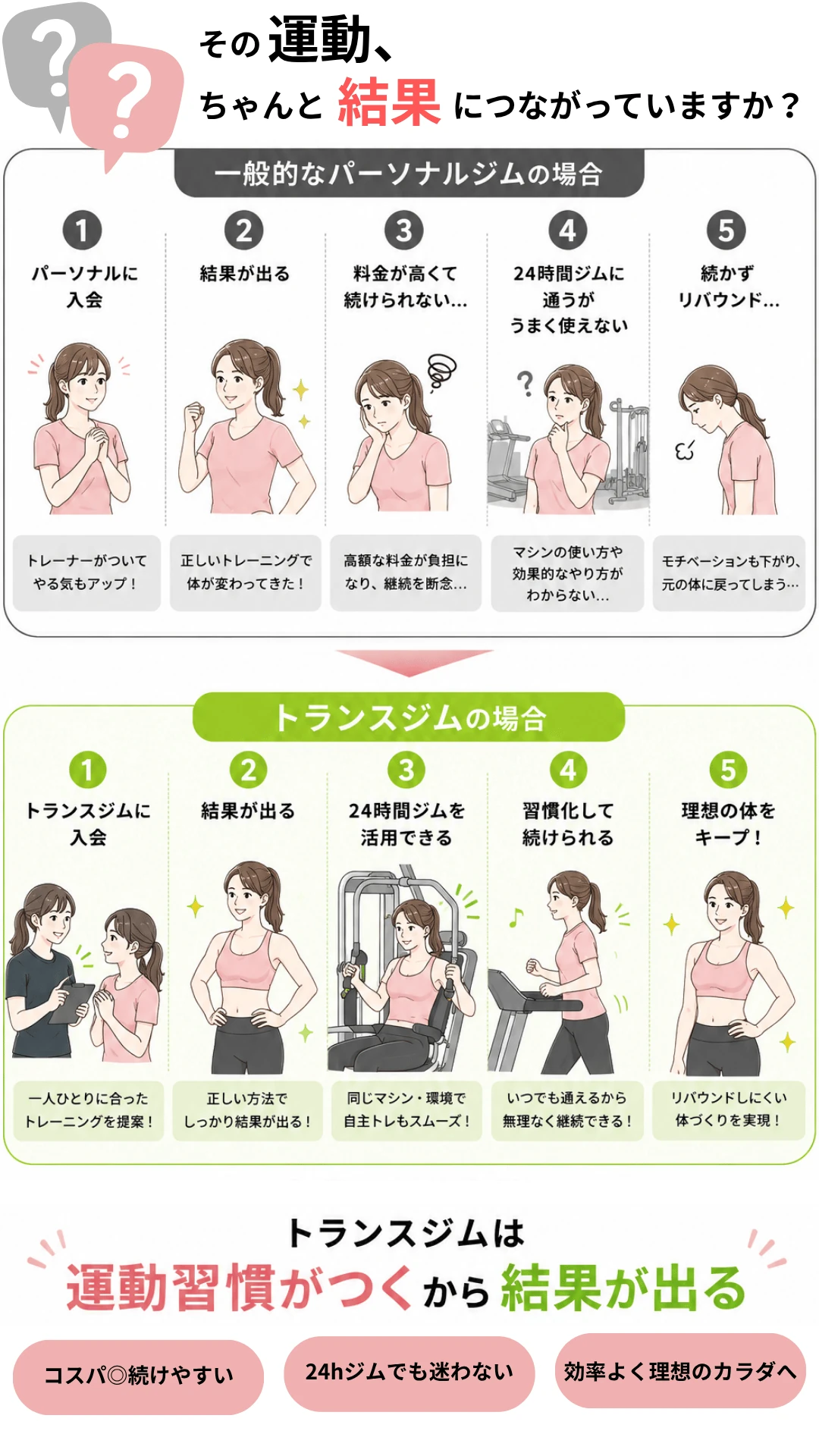 一般的なパーソナルジムとトランスジムの比較